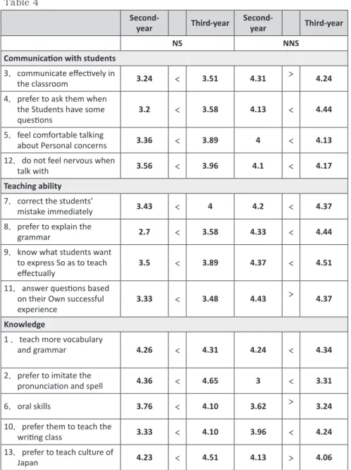 Table  4  presents  different  proficiency  level  students’ attitudes  towards  NS  and  NNS  teachers