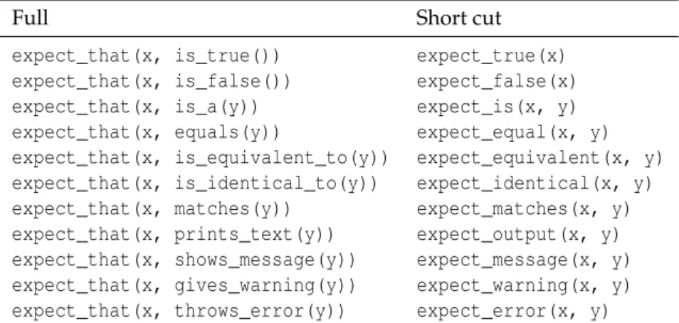 Table 1: Expectation shortcuts