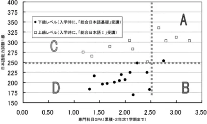 図 ３  累積 GPA と日能試 １ 級の成績の相関 Ｂ域の学生は、初年度はゼロであったが、日本語能力は低いが専門の授業を理解してゆくこ との出来る理系能力を有する学生であると言える。Ｂ域で日本語能力が日能試 250 点に近い学 生を大連入試から確保することが出来るように、その後、入学試験の理数系科目の比重を重く し、現地での日本語教育をさらに充実させる等の対策が必要であると考えられた。同時にＤ域 の学生も多数入学してくることが予想されたため、特別な指導、および、補講を設置すること が当面の最善の対策である