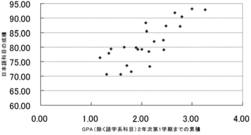 図 ４  累積 GPA と日本語科目の成績の相関 ＷＧは、また、初年度と ２ 年度入学の留学生全員 66 名に対して平成 14 年 11 月にアンケートを 実施した。 44 名（回収率 66.67% ）から回収した結果を分析したところ、次のようなことが分 かった。 １ ） 80 ％以上の留学生が「日本語科目の講義内容」を理解できると感じ、日本語能力が向上し たと認識。 ２ ）「日本語講義数」「同内容」は適切である。 ３ ）日本語カリキュラム終了時に専門科目を理解出来るようになるとする留学生は １ 年生で 2