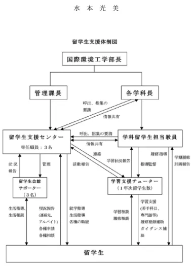図 ５  工学部の留学生支援体制 ４ ． ２ ． １  留学生担当教員とチューター制度 留学生活を有意義なものにすることが出来るかどうかは、まず、来日当初のキャンパス生活 （一人暮らしの自己管理生活）に早く慣れることである。勉学の面と日常生活面があるが、ま ず、各学科は勉学の面に責任を持ち、主に １ 、 ２ 年生の低学年向けの学科留学生担当教員（各 学科 ２ 〜 ３ 名）を決め、学期はじめの履修ガイダンス、履修指導をきめ細かく個別指導するこ とにした。履修指導は毎学期、履修申告期間の初めに行われ、留学生の希