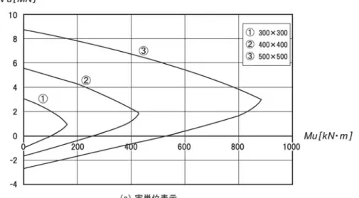 図 6 M-N 破壊包絡線：断面寸法を変化  5.  M 軸と N 軸を入れ替えるとどうなるか.  通例、 M-N 破壊包絡線は、横軸→曲げモーメント/縦軸→軸力、にて表されるが、図 7 のよ うに両軸を入替えると包絡線の新しい特徴に気がつく。  図 7 において、軸力 N′ u をパラメータと考え、ゼロ（点①）から徐々に増やすと、当初、 曲げ終局耐力 M u が増加するが、点②（釣合い破壊点）を過ぎると今度は減少に転ずる。極 端な場合、軸圧縮耐力（点③）での曲げ終局耐力はゼロである。すなわち、適度な軸力に
