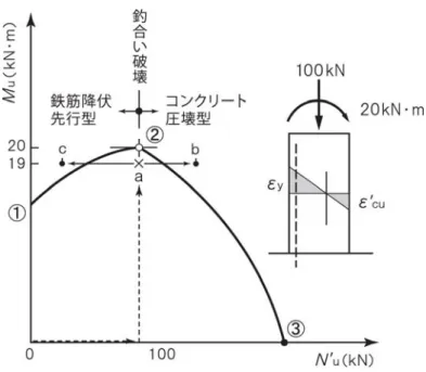 図 7  縦軸と横軸を入替えた M-N 破壊包絡線  こ こ で 、 次 の よ う な 仮 想 実 験 を し て み よ う 。 ま ず 、 釣 合 い 破 壊 点 ② の 座 標 を ),(N u′ M u =(100kN, 20kN・m)と仮定して、この柱部材に、軸力 N ′ = 100 kN を載荷して、 次に曲げモーメントを M = 19 kN ⋅ m まで増加させ、図中の点 a にて止める。点 a では、破 壊包絡線の内側にあるので破壊しないが、ぎりぎりの所にあることは間違いない。ここで、 軸