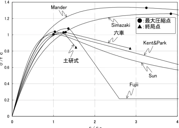 図 4  横補強筋（体積比 ）による比較：Kent &amp; Park Model[4]