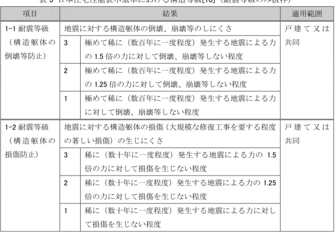 表 5  日本住宅性能表示基準における構造等級[10]（耐震等級のみ抜粋）  項目  結果  適用範囲  地震に対する構造躯体の倒壊、崩壊等のしにくさ  3  極めて稀に（数百年に一度程度）発生する地震による力 の 1.5 倍の力に対して倒壊、崩壊等しない程度  2  極めて稀に（数百年に一度程度）発生する地震による力 の 1.25 倍の力に対して倒壊、崩壊等しない程度 1-1耐震等級 （ 構 造 躯 体 の倒壊等防止）  1  極めて稀に（数百年に一度程度）発生する地震による力 に対して倒壊、崩壊等しない