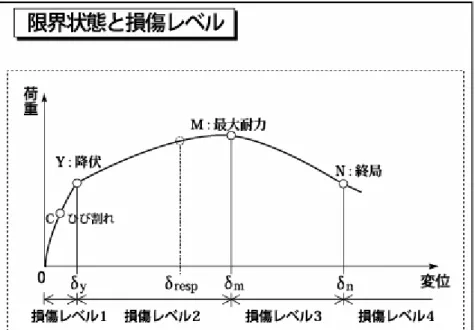 図 2  構造物の耐震性能（P-δ曲線）-限界状態と損傷レベル- 