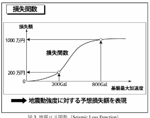 図 3  地震ロス関数（Seismic Loss Function）  2 では、横軸：変形、縦軸：荷重であるのに対して、図 3 では、横軸： そして、最終的に、地震動規模を消去して、地震損傷レベル（損失額）の発生確率（超過確率） を 図 （入力）加速度、縦軸：損害額、となっていることに着目されたい。両図は、いずれも構造物の特性を示すものであり、‘親戚関係’にあると言える。 