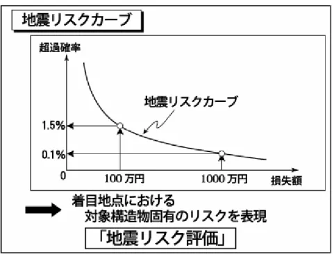 図 4 地震リスク曲線（Seismic Risk Curve） 