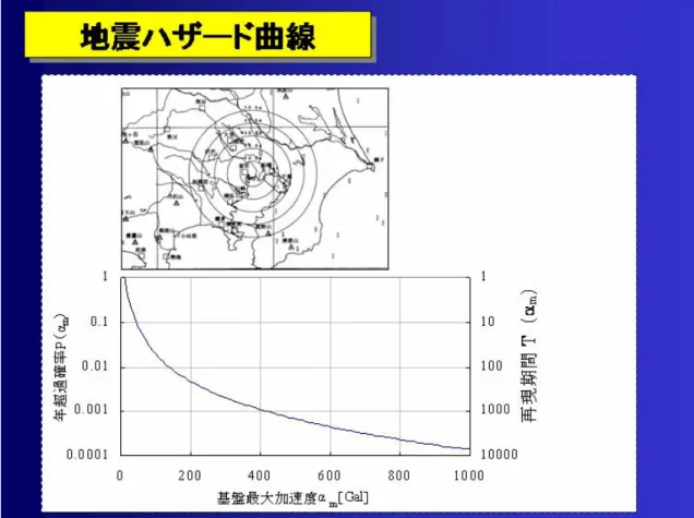 図 6  地震ハザード曲線  –地震危険度解析ﾌﾟﾛｸﾞﾗﾑ[8]による算出例-  一方、図 7 は、対象構造物の構造性能を、荷重-変形関係（P-δ曲線）として表した例で あるが、鉄筋コンクリート橋脚の典型的な非線形特性を模式的に表したものである。すな わち、初期弾性から始まり、C：ひび割れ、Y：降伏、M：最大耐力、N：終局の４つの特異 点にて多直線近似したものである。これは Push-Over 解析により得られ、第 3 講第 2 章に て記した復元力特性に相当する（図 7 上図は、4 直線モデル（tetr