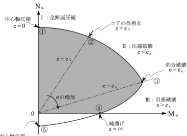 図 5  M u , N u ′ に関する相互作用図（破壊包絡線）  図 5 の相互作用図では，まず，図中に記した①，②，③，④，⑤の主要点を理解す ることがポイントである．すなわち， e = 0 から出発して，順に，①：単軸圧縮破壊（ e ）， ②：コア作用点（ e ），③：釣合い破壊（ ），④；純曲げ破壊（ ），⑤： 単軸引張破壊のように定義できる．与えられた設計断面力（ ）が，この相互作 用図の線上もしくは外側にあれば破壊，内側にあれば破壊していないことを示す． = 0ec=e=ebe=∞ddNM,′