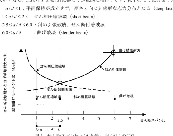 図 3 は，曲げ破壊以前にせん断破壊する場合を示したもので，これが，同図からせん断 スパン比が 6 以下であることがわかる．ここで，せん断破壊の破壊形式として，  ・せん断圧縮破壊（図中の右下がりの曲線）：  曲げせん断ひび割れが圧縮主応力（引張主応力の直交方向）に沿って，載荷点近傍に達 し（図 2(b)参照），コンクリート圧縮域にて圧縮破壊を誘発する．  ・斜め引張破壊（図中の右上がりの曲線）：  斜めひび割れの先端が，梁上縁（圧縮域）まで付き抜けて破壊する．または，斜めひび 割れの他端が下縁（引張域）に