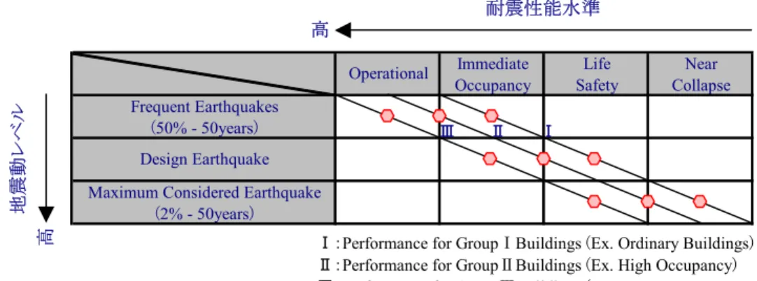 図 1-2  多段階レベルに設定した耐震設計の考え方： NEHRP(1997)による性能マトリックス  複数の耐震レベルに設定した耐震性能の一例として，NEHRP(1997) Provision(文献[2])を 図 1-2 に示した．これは，縦軸に地震動レベル（下方ほど，強地震）と横軸に耐震性能水 準（左ほど，高性能）とし，両者の対応をマトリックス中に示している．この場合，一つ の耐震性能（performance objectives）は右下がりに連結され，左下がり方向に高耐震性能と いうことになる．この 