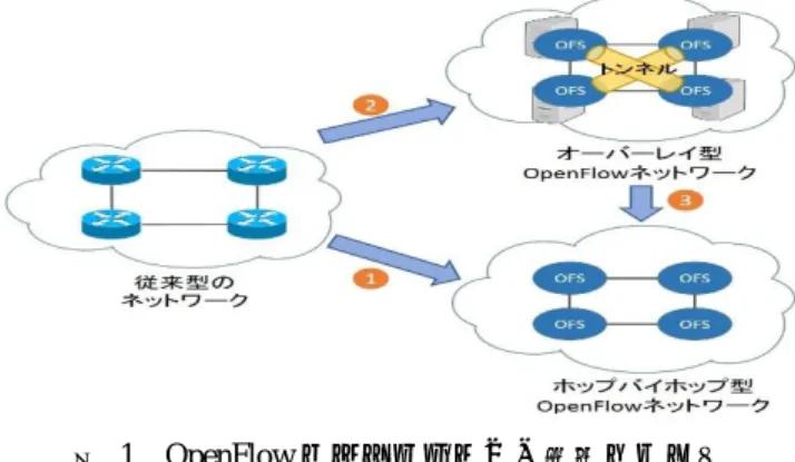 図  2  OpenFlow のアーキテクチャ  Figure 2  Architecture of OpenFlow 