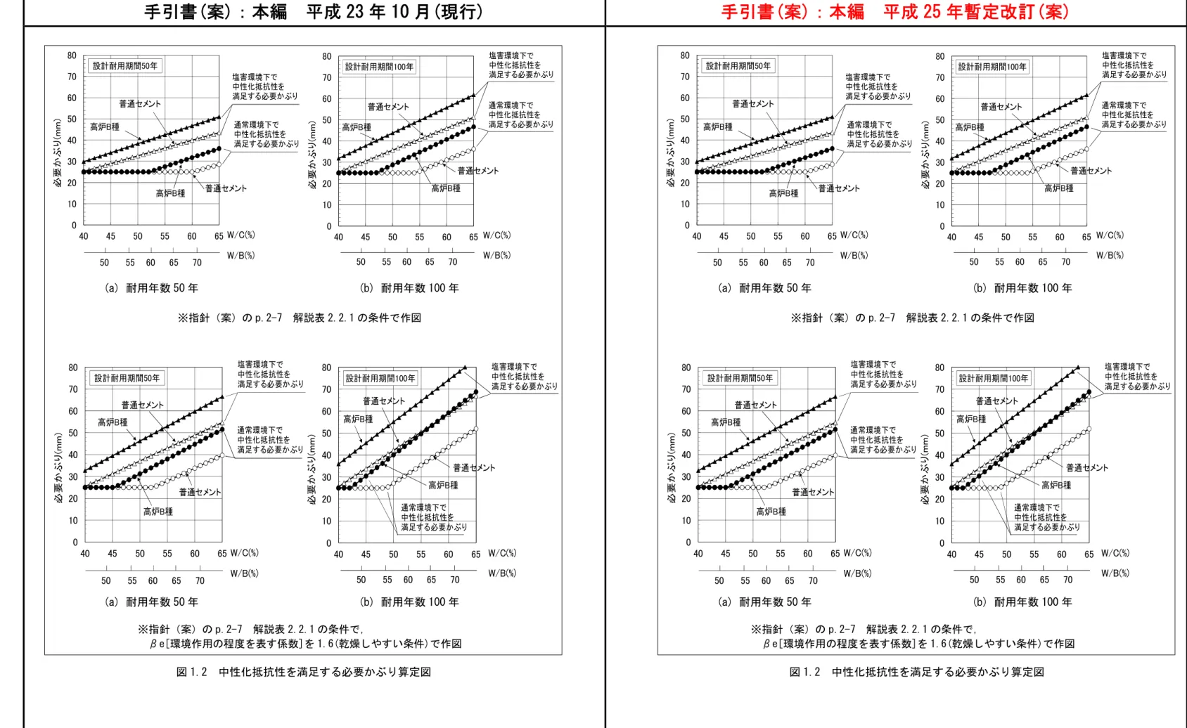 図 1.2  中性化抵抗性を満足する必要かぶり算定図 ※指針（案）の p.2-7  解説表 2.2.1 の条件で作図 0102030405060708040455055 60 65必要かぶり(mm) 普通セメント 塩害環境下で 中性化抵抗性を 満足する必要かぶり高炉B種普通セメント高炉B種50      55    60     65     70W/C(%)W/B(%)通常環境下で中性化抵抗性を満足する必要かぶり設計耐用期間100年01020304050607080404550556065必要かぶり(mm