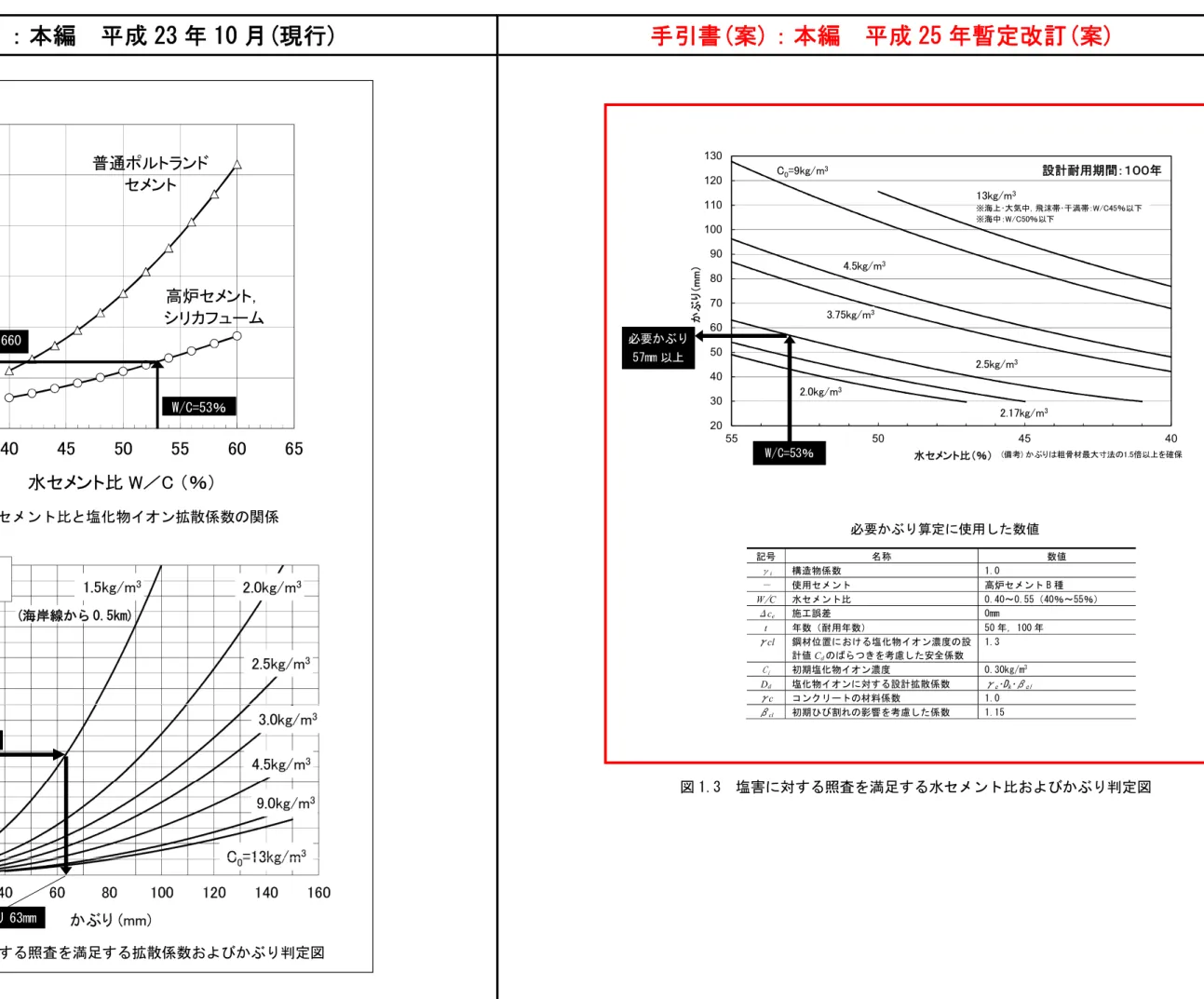 図 1.4  塩害に対する照査を満足する拡散係数およびかぶり判定図 DｄDd=0.792 最小かぶり 63mm (海岸線から 0.5km)図 1.3  水セメント比と塩化物イオン拡散係数の関係 00.511.522.5335404550556065塩化物イオン拡散係数（cm2／year）水セメント比 W／C （％）普通ポルトランドセメント高炉セメント，シリカフュームDpW/C=53％ Dp=0.660  2030405060708090100110120130 40455055かぶり（mm）水セメント比（％