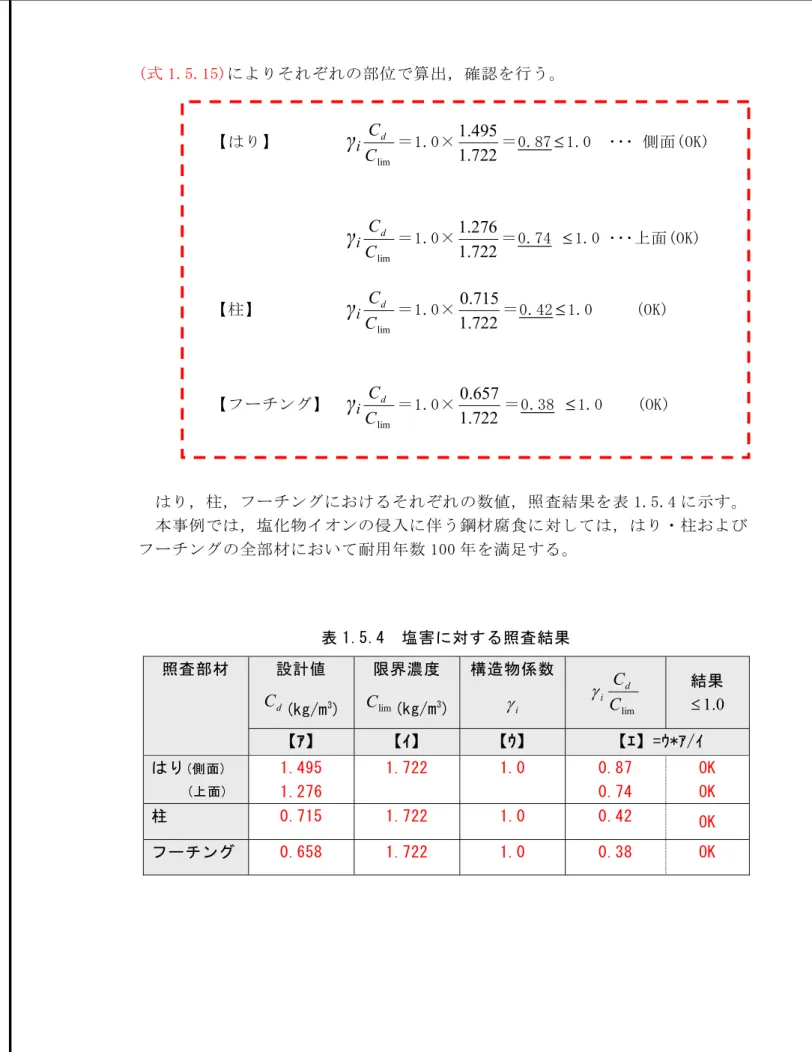 図 1.5.2  塩害に対する照査を満足する拡散係数およびかぶり判定図 【 参 考 】※柱を例として  図 1.5.1 と図 1.5.2 を用いて，塩化物イオン拡散係数およびコンクリート表面における塩化物イオン濃度ごとに必要なかぶりを算定することができる。 図 1.5.1  水セメント比と塩化物イオン拡散係数の関係 Dp00.511.522.5335404550556065塩化物イオン拡散係数（cm2／year）水セメント比 W／C （％）普通ポルトランドセメント高炉セメント，シリカフュームW/C=53％ 