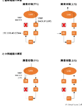図 6 仮想ルータの障害切替  Figure 6 Virtual router failover. 