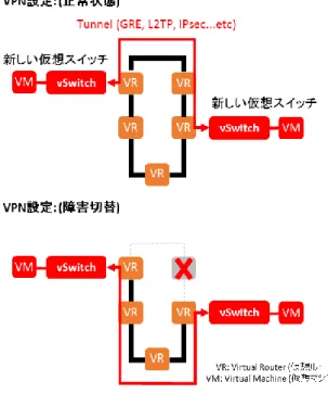 図 11 仮想ルータのトンネル技術における障害切替  Figure 11 Virtual router tunneling failover. 