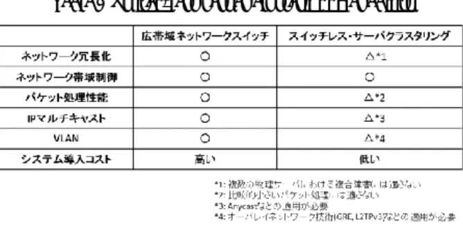 表 1 スイッチレス・サーバクラスタリングの適応範囲  Table 1 Switch-less server clustering: Capability 
