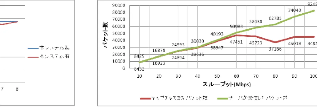図 6  Cbench を用いた実験結果  Figure 6  Experimental result using Cbench. 