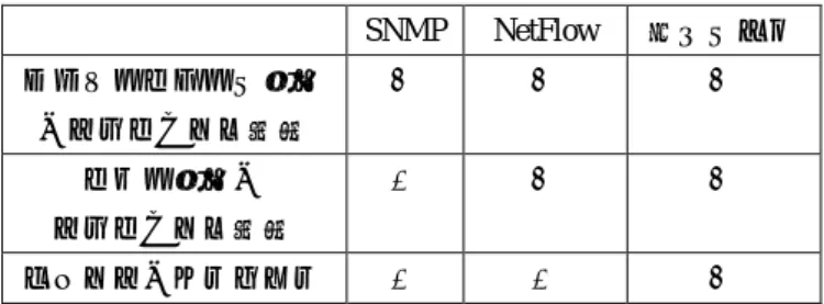 表 7  SNMP/NetFlow と本システムとの比較  Table 7  Comparison of this system with SNMP and NetFlow