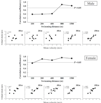 Fig. 9 Critical velocityと100m～1500m SF各種目の平均泳速との関係 22)