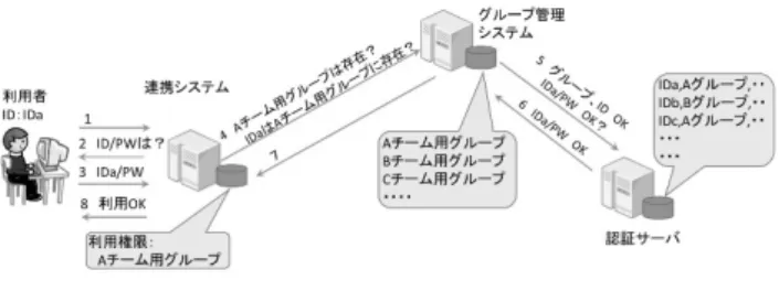 図  4  LDAP Proxy 方式による実現  Figure 4  The realization by the LDAP Proxy method. 