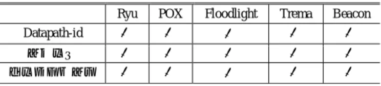 表  2  ネットワークエミュレーション機能の検証結果 Table 2  Verification result of network emulation function