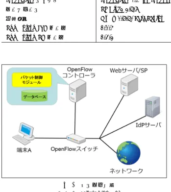 Table 1 Development Environment.