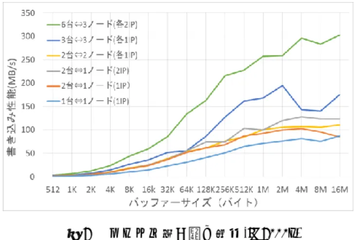 図 6 にファイル書き込み性能の結果を示す．書き込み性 能については，バッファーサイズが小さいときに読み出し 性能に比べて性能が低いという傾向が確認できる．また， バッファーサイズが 16MB のとき仮想マシン 1 台での性能 は 87MB/s  である． 6 台の仮想マシンから 3 つのノードに 2 台ずつ 1 ノードへの書き込みを行ったときは 303MB/s とい う結果となった．  これらの結果から，1 台の仮想マシンからファイルサー バーにアクセスするのであれば，読み出し性能は最大で 102B/s 