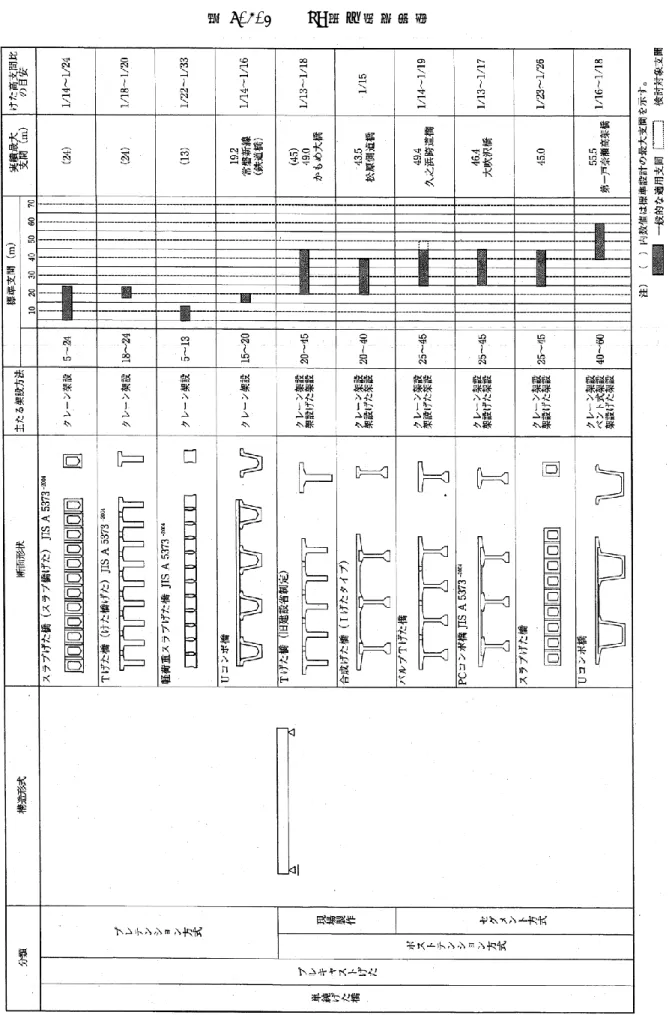表 6-3-1    PC 橋の適 用支間  