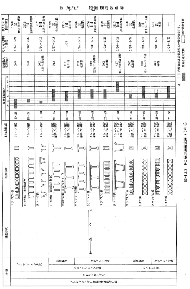 表 6-3-3    PC 橋の適 用支間  