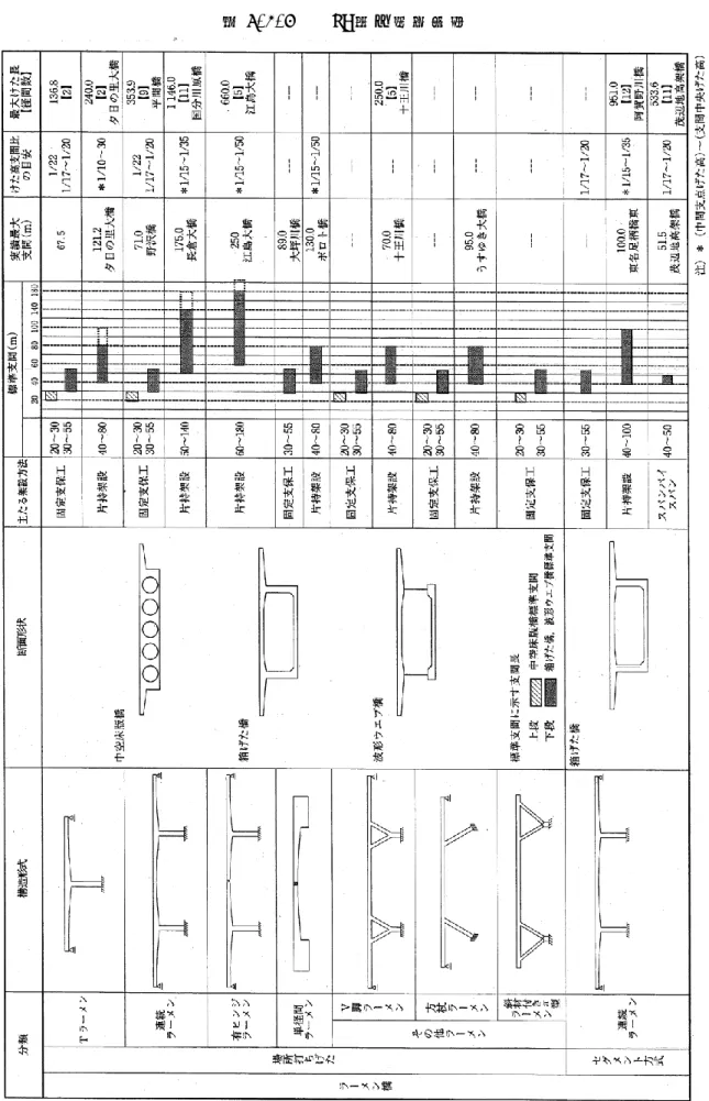 表 6-3-5    PC 橋の適 用支間  