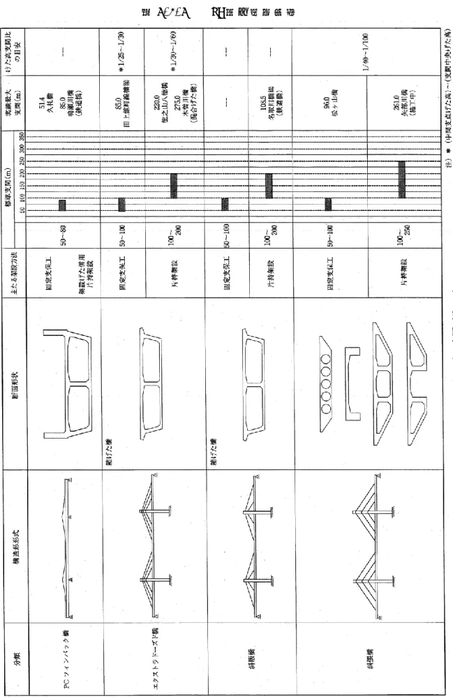 表 6-3-6    PC 橋の適 用支間  