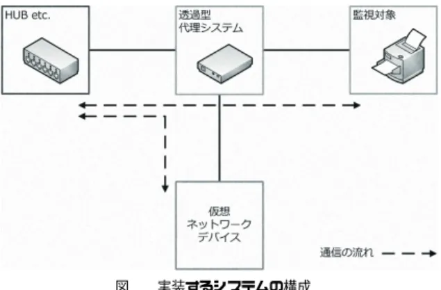 図 1 実装するシステムの構成 レベルなネットワークへのアクセスを容易に行うため に C 言語を選択した． 実装対象とする装置については，ブリッジ動作を行 うため，イーサネットデバイスが 2 つあるものを使用 した． 4.1 透過的なブリッジ動作 まず，ブリッジ動作を行うためには， UDP や TCP ， ARP （ Address Resolution Protocol ）などの全ての 通信プロトコルに対応する必要がある．後述する利用 者機器に関するネットワーク情報の自動取得や代理応 答を行うためには，パ