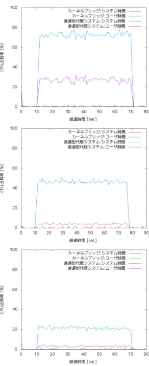 図 3 iperf によるスループット測定結果（TCP） 図 4 ブリッジ動作における CPU 使用率の測定結果