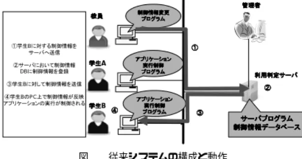 Fig. 1 The structure and operation of the traditional system. 従来システムは教員が用いて学生 PC 上のアプリ ケーションに対する制御情報を設定する教員用制御情 報変更プログラム，実際に学生 PC 上でアプリケー ションの起動を制御するアプリケーション実行制御プ ログラム，学生 PC 上のアプリケーションの利用を判 定する利用判定サーバプログラムから構成される．ま た，サーバプログラムを実行する PC にはアプリケー ションの制御情報を保持するデ