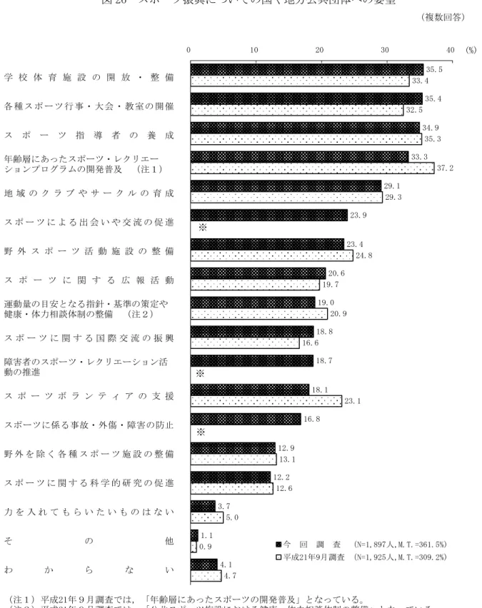 図 26  スポーツ振興についての国や地方公共団体への要望  （複数回答） 学 校 体 育 施 設 の 開 放 ・ 整 備 各 種 ス ポ ー ツ 行 事 ・ 大 会 ・ 教 室 の 開 催 ス ポ ー ツ 指 導 者 の 養 成 年齢層にあったスポーツ・レクリエー ションプログラムの開発普及　（注１） 地 域 の ク ラ ブ や サ ー ク ル の 育 成 ス ポ ー ツ に よ る 出 会 い や 交 流 の 促 進 野 外 ス ポ ー ツ 活 動 施 設 の 整 備 ス ポ ー ツ に 関 す る 広