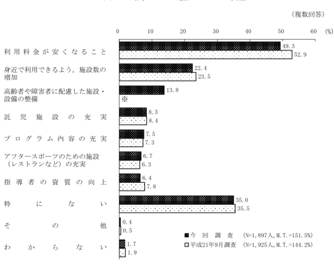 図 11  民間スポーツ施設についての要望  （複数回答） 利 用 料 金 が 安 く な る こ と 身近で利用できるよう，施設数の 増加 高齢者や障害者に配慮した施設・ 設備の整備 託 児 施 設 の 充 実 プ ロ グ ラ ム 内 容 の 充 実 アフタースポーツのための施設 （レストランなど）の充実 指 導 者 の 資 質 の 向 上 特 に な い そ の 他 わ か ら な い 49.322.413.88.37.56.76.435.00.41.7 52.923.58.47.36.37.835.5