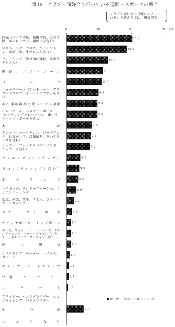 図 16  クラブ・同好会で行っている運動・スポーツの種目  体操（ラジオ体操，職場体操，美容体 操，エアロビクス，縄跳びを含む） テニス，ソフトテニス，バドミント ン，卓球 (車いすテニスを含む) ウォーキング（歩け歩け運動，散歩な どを含む） 野 球 ， ソ フ ト ボ ー ル ゴ ル フ ニュースポーツ（ゲートボール，グラ ウンドゴルフ，インディアカなどを含 む） 室 内 運 動 器 具 を 使 っ て す る 運 動 バレーボール，バスケットボール (シッティングバレーボール，車いす バスケットボー