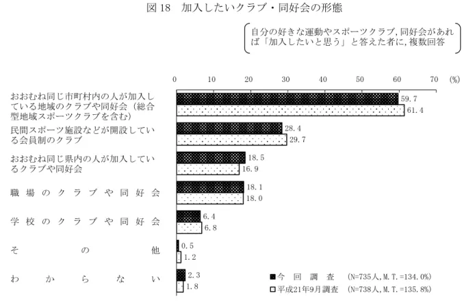 図 18  加入したいクラブ・同好会の形態  おおむね同じ市町村内の人が加入し ている地域のクラブや同好会（総合 型地域スポーツクラブを含む） 民間スポーツ施設などが開設してい る会員制のクラブ おおむね同じ県内の人が加入してい るクラブや同好会 職 場 の ク ラ ブ や 同 好 会 学 校 の ク ラ ブ や 同 好 会 そ の 他 わ か ら な い 自分の好きな運動やスポーツクラブ,同好会があれば「加入したいと思う」と答えた者に,複数回答59.728.418.518.16.40.52.361.429