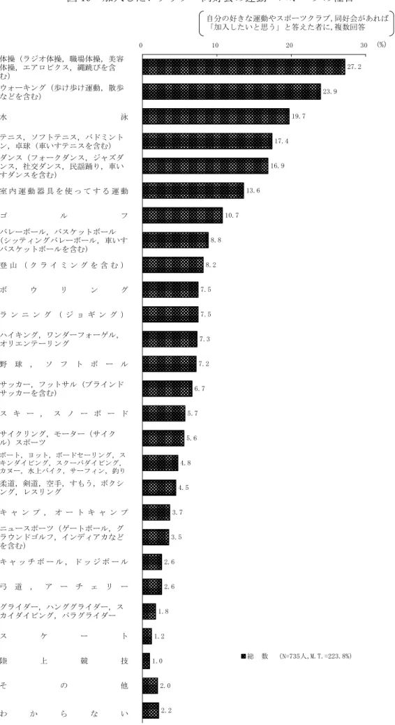 図 19  加入したいクラブ・同好会の運動・スポーツの種目  体操（ラジオ体操，職場体操，美容 体操，エアロビクス，縄跳びを含 む） ウォーキング（歩け歩け運動，散歩 などを含む） 水 泳 テニス，ソフトテニス，バドミント ン，卓球 (車いすテニスを含む) ダンス（フォークダンス，ジャズダ ンス，社交ダンス，民謡踊り，車い すダンスを含む） 室 内 運 動 器 具 を 使 っ て す る 運 動 ゴ ル フ バレーボール，バスケットボール (シッティングバレーボール，車いす バスケットボールを含む) 登 山