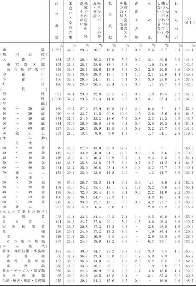 表 21  ボランティア活動のきっかけ （複数回答） 人 ％ ％ ％ ％ ％ ％ ％ ％ ％ ％ 1,897  36.0  29.3  26.7  18.5  5.3  0.8  2.5  22.7  2.4  144.1  〔 〕 464  35.3  30.4  26.3  17.9  5.0  0.2  2.4  20.9  3.0  141.4  東 京 都 区 部 105  31.4  38.1  28.6  18.1  3.8  - 1.9  21.0  - 142.9  政 令 指 定 都 市