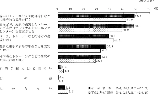 図 24  国際大会で日本選手が活躍するための公的援助の必要性  （複数回答） 選手のトレーニングや海外遠征など に経済的な援助を行う 国などが，施設の充実したトレーニ ング施設（ナショナルトレーニング センター）を充実させる コーチ，トレーナーなど指導者の養 成を図る 優れた選手の表彰や年金などを充実 させる 科学的なトレーニングなどの研究の 充実と活用を図る 公 的 な 援 助 は 必 要 な い そ の 他 わ か ら な い （注）平成21年９月調査では，「あなたは，日本選手がオリンピック競技大会な