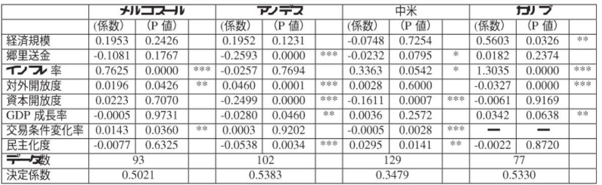 表   全体の分析結果 メルコスール アンデス 中米 カリブ ) 係数） （  値） ) 係数） （  値） ) 係数） （  値） ) 係数） （  値） 経済規模 # 3; #4< # 3; #  7#4= #;4 #;< #< >> 郷里送金 7# = # < 7#;3 # >>> 7# #3; > # = #4 インフレ率 #<; # >>> 7#; #<34 #< #;4 > #; # >&
