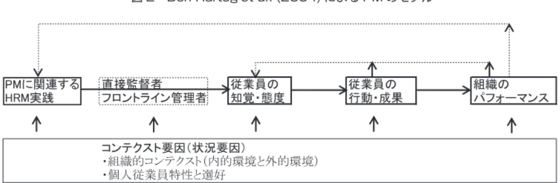 図 2　Den Hartog et al. (2004) による PM のモデル