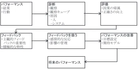 図 6　Cardy &amp; Leonard（2011）による PM プロセスのモデル 価評断診スンマーォフパ 属帰の果因・察観・果結・ 上向のさ確正・ブーュキ察観・動行・ ・原因 　-人   -システム フィードバック フィードバックを扱う パフォーマンスの改善 ・主観的フィード ・感情的な反応 ・目標設定 　バックの重要性 ・影響の管理 ・期待モデル ・積極的な特性 将来のパフォーマンス