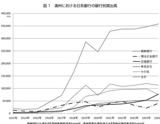 図 1 満州における日系銀行の銀行別貸出高