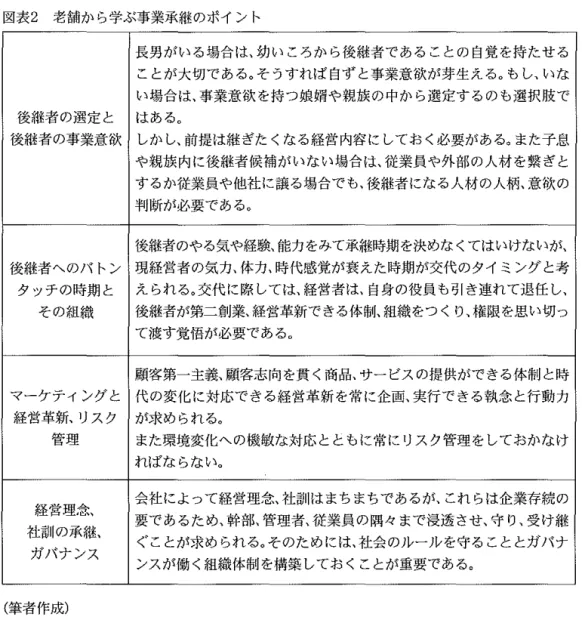 図表 2 老舗から学ぶ事業承継のポイント 長男がいる場合は、幼いころから後継者であることの自覚を持たせる ことが大切である。そうすれば自ずと事業意欲が芽生える。もし、いな い場合は、事業意欲を持つ娘婿や親族の中から選定するのも選択肢で 後継者の選定と i まある。 後紋者の事業意欲 しかし、前提は継ぎたくなる経営内容にしておく必要がある。また子息 や親族内に後継者候補がいない場合は、従業員や外部の人材を繋ぎと するか従業員や他社に譲る場合でも、後継者になる人材の人柄、意欲の 判断が必要である。 後継者のやる