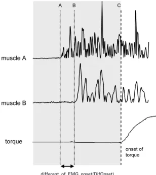 Fig 2. Graphical example of the measurement for EMG onset of each muscle and different of onset (DifOnset)